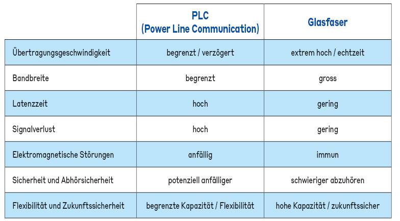 CCM-Vergleich-PLC-LWL