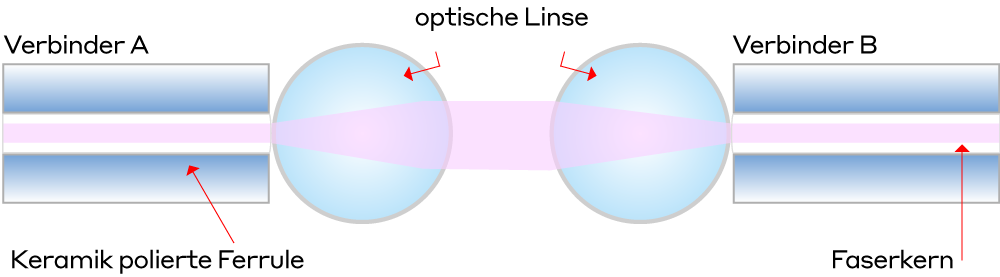 Linsenstecker LWL