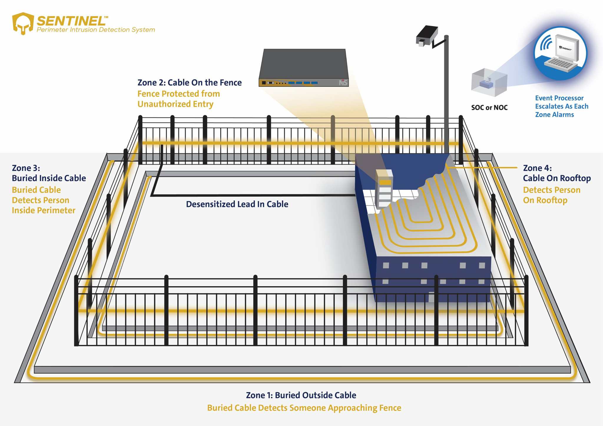 Sentinel II™ CCM Sentinel™ Surveillance de site avec système Notre solution basée sur les zones