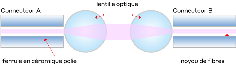 Fiche lenticulaire FO